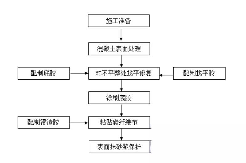 江州碳纤维加固的优势以及使用方法